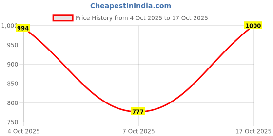 myntra.com Dream of style Halter Neck Tie-Up Swim Bikini Set dream of style Price History Graph from 4 Oct 2025 to 17 Oct 2025
