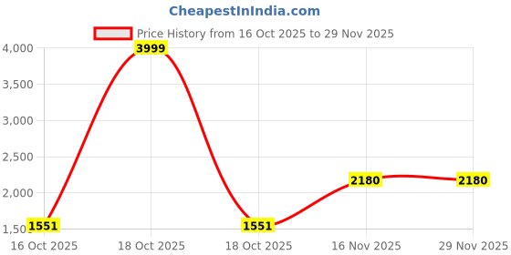 myntra.com Dream of style Triangle Bikini Set dream of style Price History Graph from 16 Oct 2025 to 28 Nov 2025
