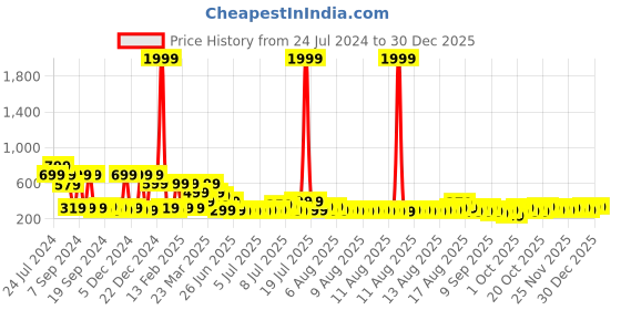 myntra.com DREAM WEAVERZ 2 Pieces Green HD Printed 400 GSM High Water Absorbent Bath Rugs dream weaverz Price History Graph from 24 Jul 2024 to 30 Dec 2025