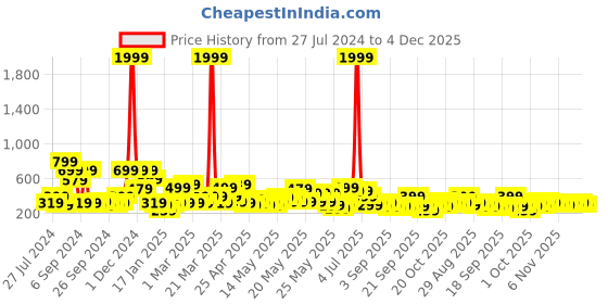 myntra.com DREAM WEAVERZ Beige 2 Pieces HD Printed 400 GSM High Water Absorbent Bath Mats dream weaverz Price History Graph from 27 Jul 2024 to 4 Dec 2025