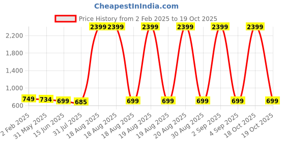 myntra.com dreamscape DREAM WEAVERZ Beige & Black Printed 140 TC King Fitted Bedsheet Set2.74 m x 2.74m dreamscape Price History Graph from 2 Feb 2025 to 19 Oct 2025