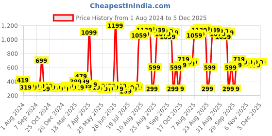 myntra.com DREAM WEAVERZ Beige & Blue 2 Pcs Floral Velvet Square Cushion Covers dream weaverz Price History Graph from 1 Aug 2024 to 4 Dec 2025