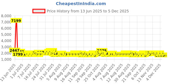 myntra.com DREAM WEAVERZ Beige & Brown Floral Mild Winter 120 GSM Double Bed Dohar dream weaverz Price History Graph from 13 Jun 2025 to 4 Dec 2025
