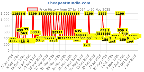 myntra.com DREAM WEAVERZ Beige & Brown Floral Printed 6-Seater Table Cover dream weaverz Price History Graph from 27 Jul 2024 to 30 Nov 2025