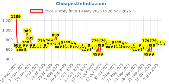 myntra.com DREAM WEAVERZ Beige & Brown Geometric Printed Cotton 220 TC King Bedsheet Set 2.75 x 2.55m dream weaverz Price History Graph from 19 May 2025 to 26 Nov 2025