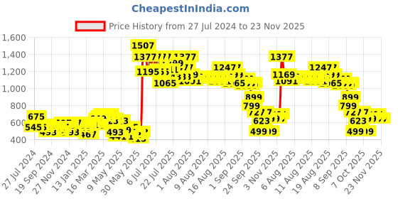 myntra.com DREAM WEAVERZ Beige & Brown Pure Cotton 220 TC Double Queen Bedsheet With 2 Pillow Covers dream weaverz Price History Graph from 27 Jul 2024 to 21 Nov 2025
