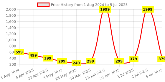 myntra.com DREAM WEAVERZ Beige & Grey Abstract Printed Table Runner dream weaverz Price History Graph from 1 Aug 2024 to 5 Jul 2025