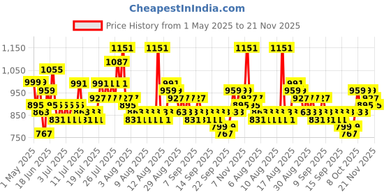 myntra.com DREAM WEAVERZ Beige & Off White Printed Cotton 250 TC King Bedsheet Set 2.75 m x 2.55 m dream weaverz Price History Graph from 1 May 2025 to 21 Nov 2025