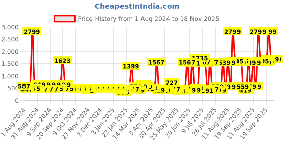 myntra.com DREAM WEAVERZ Beige Checked 220 TC Glazed Cotton Double Bedsheet with 2 Pillow Covers dream weaverz Price History Graph from 1 Aug 2024 to 17 Nov 2025