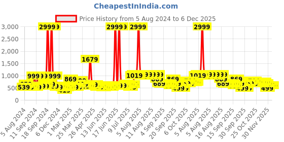 myntra.com DREAM WEAVERZ Beige Printed 220 TC Pure Cotton Super King Bedsheet with 2 Pillow Covers dream weaverz Price History Graph from 5 Aug 2024 to 5 Dec 2025
