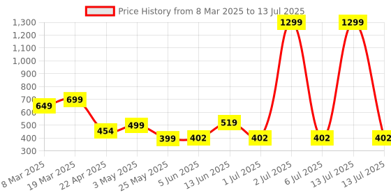 myntra.com DREAM WEAVERZ Beige Printed 6-Seater Table Cover dream weaverz Price History Graph from 8 Mar 2025 to 13 Jul 2025