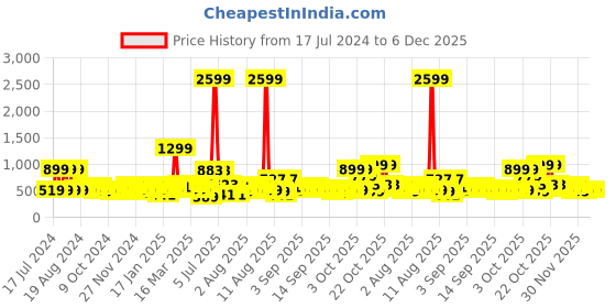 myntra.com DREAM WEAVERZ Beige Star 220 TC Pure Cotton Double Bedsheet with 2 Pillow Covers dream weaverz Price History Graph from 17 Jul 2024 to 6 Dec 2025