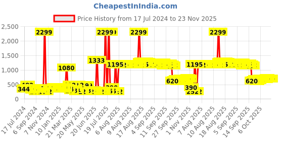 myntra.com DREAM WEAVERZ Beige Woven Regular Jute Cotton Tote Basket Organisers dream weaverz Price History Graph from 17 Jul 2024 to 22 Nov 2025