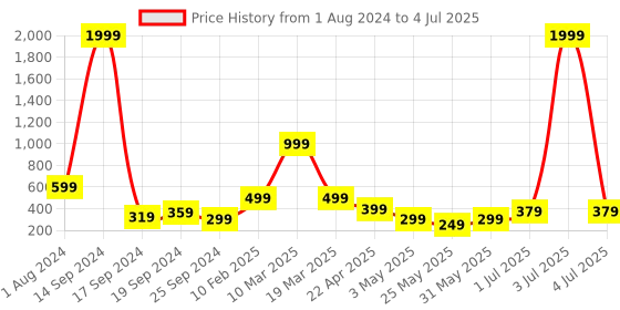 myntra.com DREAM WEAVERZ Black & Grey Printed Table Runner dream weaverz Price History Graph from 1 Aug 2024 to 4 Jul 2025