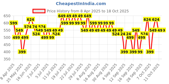 myntra.com DREAM WEAVERZ Black & White Geometric 260 TC King Bedsheet with 2 Pillow Covers dream weaverz Price History Graph from 8 Apr 2025 to 18 Oct 2025