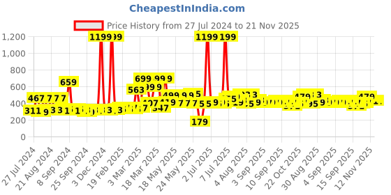 myntra.com DREAM WEAVERZ Black & White Zig-Zag Striped 6-Seater Table Cover dream weaverz Price History Graph from 27 Jul 2024 to 21 Nov 2025