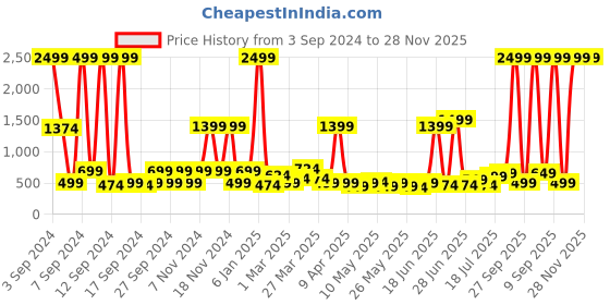 myntra.com DREAM WEAVERZ Black Striped Fitted 260 TC Double King Bedsheet with 2 Pillow Covers dream weaverz Price History Graph from 3 Sep 2024 to 28 Nov 2025