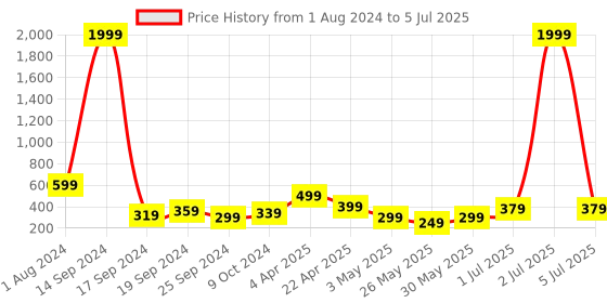 myntra.com DREAM WEAVERZ Blue Abstract Printed Table Runner dream weaverz Price History Graph from 1 Aug 2024 to 5 Jul 2025