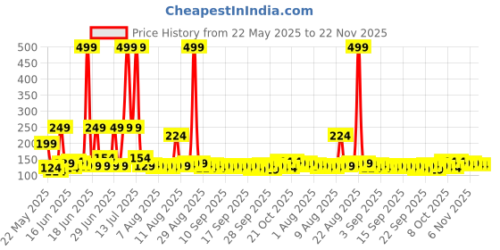 myntra.com DREAM WEAVERZ Blue & Beige 300 GSM Anti-Slip Bath Rugs dream weaverz Price History Graph from 22 May 2025 to 22 Nov 2025
