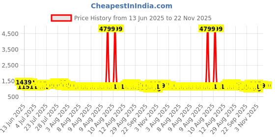 myntra.com DREAM WEAVERZ Blue & Beige Printed Anti-Skid Long-Life Rectangular Floor Rug dream weaverz Price History Graph from 13 Jun 2025 to 21 Nov 2025