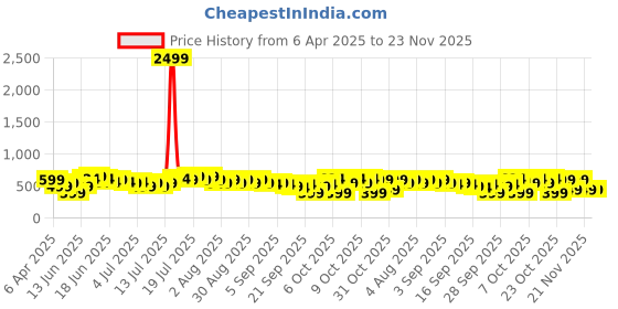 myntra.com DREAM WEAVERZ Blue & Black Geometric 260 TC King Bedsheet with 2 Pillow Covers dream weaverz Price History Graph from 6 Apr 2025 to 22 Nov 2025