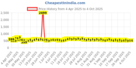 myntra.com DREAM WEAVERZ Blue & Black Geometric 260 TC King Bedsheet with 2 Pillow Covers dream weaverz Price History Graph from 4 Apr 2025 to 4 Oct 2025
