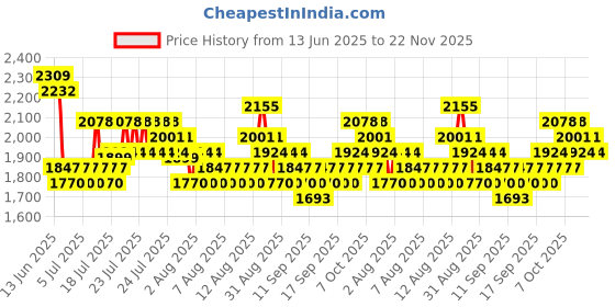 myntra.com DREAM WEAVERZ Blue & Brown Printed Anti-Skid Long-Life Rectangular Floor Rug dream weaverz Price History Graph from 13 Jun 2025 to 22 Nov 2025