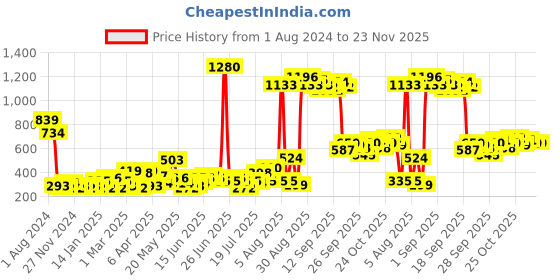 myntra.com DREAM WEAVERZ Blue & Gold-Toned Set of 2 Geometric Velvet Square Cushion Covers dream weaverz Price History Graph from 1 Aug 2024 to 22 Nov 2025