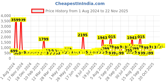 myntra.com DREAM WEAVERZ Blue & Gold-Toned Set of 5 Abstract Velvet Square Cushion Covers dream weaverz Price History Graph from 1 Aug 2024 to 22 Nov 2025