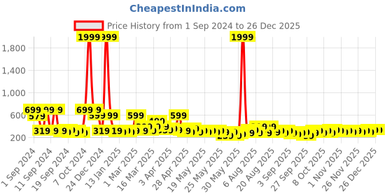 myntra.com DREAM WEAVERZ Blue & Grey 2 Pcs HD Printed 400 GSM Highly Water Absorbent Bath Rugs dream weaverz Price History Graph from 1 Sep 2024 to 26 Dec 2025