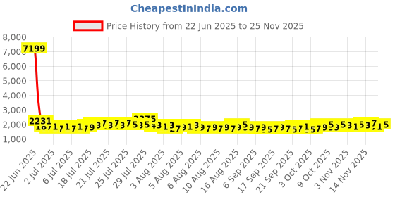 myntra.com DREAM WEAVERZ Blue & Grey All Season 120 GSM Double Bed Dohar dream weaverz Price History Graph from 22 Jun 2025 to 25 Nov 2025