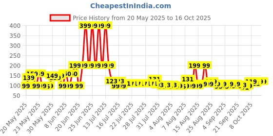 myntra.com DREAM WEAVERZ Blue & Navy BlueCotton Reversible Doormat dream weaverz Price History Graph from 20 May 2025 to 15 Oct 2025