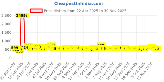 myntra.com DREAM WEAVERZ Blue & Red Floral 260 TC King Bedsheet with 2 Pillow Covers dream weaverz Price History Graph from 22 Apr 2025 to 30 Nov 2025