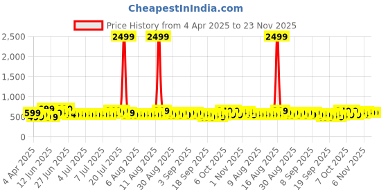 myntra.com DREAM WEAVERZ Blue & Red Floral Printed 260 TC King Bedsheet Set 2.35mx 2.55m dream weaverz Price History Graph from 4 Apr 2025 to 23 Nov 2025