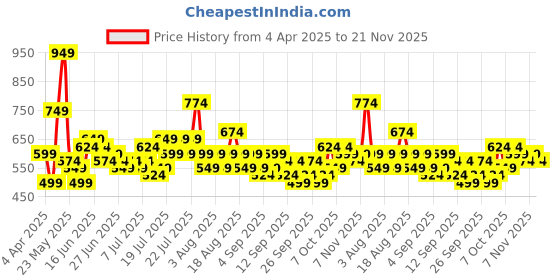 myntra.com DREAM WEAVERZ Blue & White Geometric 260 TC King Bedsheet with 2 Pillow Covers dream weaverz Price History Graph from 4 Apr 2025 to 21 Nov 2025