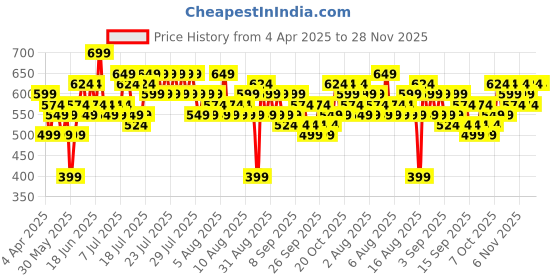 myntra.com DREAM WEAVERZ Blue & White Printed 260 TC Fitted King Bedsheet Set- 2.35 m x 2.55 m dream weaverz Price History Graph from 4 Apr 2025 to 28 Nov 2025