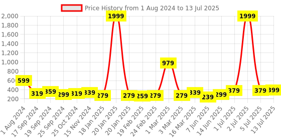 myntra.com DREAM WEAVERZ Blue & White Printed Table Runner dream weaverz Price History Graph from 1 Aug 2024 to 13 Jul 2025