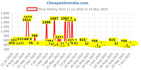 myntra.com DREAM WEAVERZ Blue & Yellow Floral 220 TC Double Bedsheet with 2 Pillow Covers dream weaverz Price History Graph from 11 Jul 2024 to 23 Nov 2025