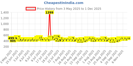 myntra.com DREAM WEAVERZ Blue Floral Waterproof 6-Seater Table Cover with Embellished details dream weaverz Price History Graph from 3 May 2025 to 1 Dec 2025