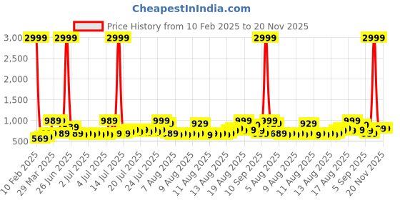 myntra.com DREAM WEAVERZ Blue Geometric Printed Pure Cotton 220 TC King Bedsheet Set 2.75m x 2.55m dream weaverz Price History Graph from 10 Feb 2025 to 20 Nov 2025