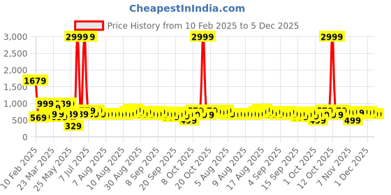 myntra.com DREAM WEAVERZ Blue Geometric Printed Pure Cotton 220 TC King Bedsheet Set 2.75m x 2.55m dream weaverz Price History Graph from 10 Feb 2025 to 5 Dec 2025