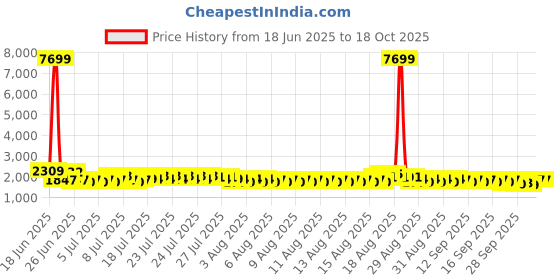 myntra.com DREAM WEAVERZ Blue Printed Anti-Skid Long-Life Rectangular Floor Rug dream weaverz Price History Graph from 18 Jun 2025 to 18 Oct 2025