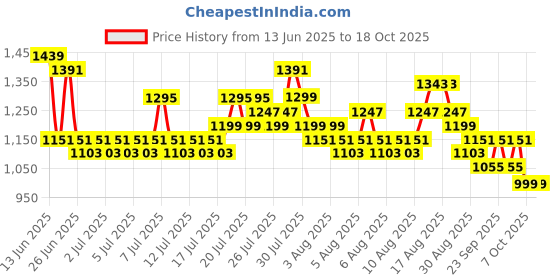myntra.com DREAM WEAVERZ Blue Printed Chenille Anti-Skid Long-Life Rectangular Floor Rug dream weaverz Price History Graph from 13 Jun 2025 to 18 Oct 2025