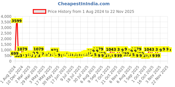 myntra.com DREAM WEAVERZ Brown & Gold-Toned Set of 5 Geometric Velvet Square Cushion Covers dream weaverz Price History Graph from 1 Aug 2024 to 22 Nov 2025