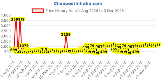 myntra.com DREAM WEAVERZ Brown & Green Set of 5 Floral Velvet Square Cushion Covers dream weaverz Price History Graph from 1 Aug 2024 to 3 Dec 2025