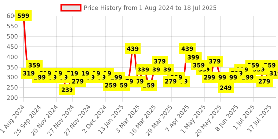 myntra.com DREAM WEAVERZ Brown & Grey Abstract Printed Table Runner dream weaverz Price History Graph from 1 Aug 2024 to 11 Jul 2025
