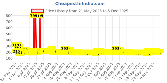 myntra.com DREAM WEAVERZ Brown & White 2 Pieces Striped Microfiber Anti Skid Doormats dream weaverz Price History Graph from 21 May 2025 to 5 Dec 2025