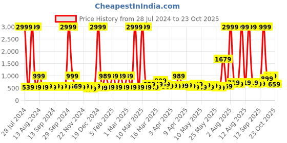 myntra.com DREAM WEAVERZ Brown & White 220TC Cotton Super King Bedsheet with 2 Pillow Covers dream weaverz Price History Graph from 28 Jul 2024 to 23 Oct 2025