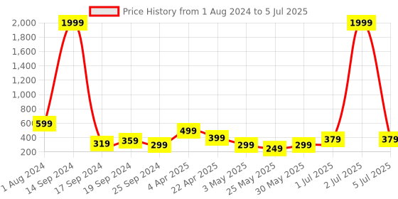 myntra.com DREAM WEAVERZ Brown & White Abstract Printed Table Runner dream weaverz Price History Graph from 1 Aug 2024 to 5 Jul 2025