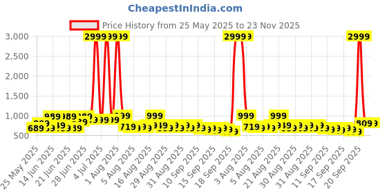 myntra.com DREAM WEAVERZ Brown & White Floral Pure Cotton 220 TC King Bedsheet Set-2.75 m x 2.55 m dream weaverz Price History Graph from 25 May 2025 to 22 Nov 2025